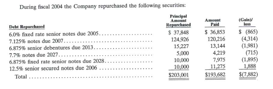 some open-market debt transactions during year ended February 28, 2004 (see the