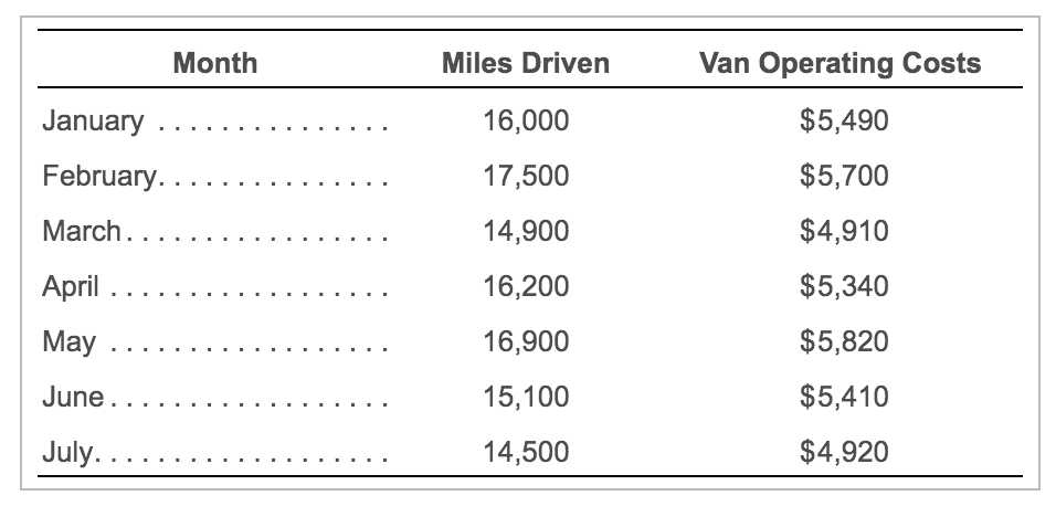  Month Miles Driven Van Operating Costs January ....... 16,000 $5,490 $5,700