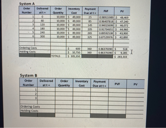 the following chart to determine which inventory system has the lowest PV,