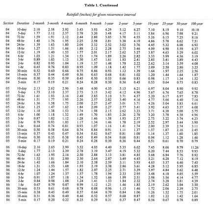 (Hint: Read IL_Rainfall_Depth.pdf for 40, 80, 120, ....200, 240 minutes for rainfall