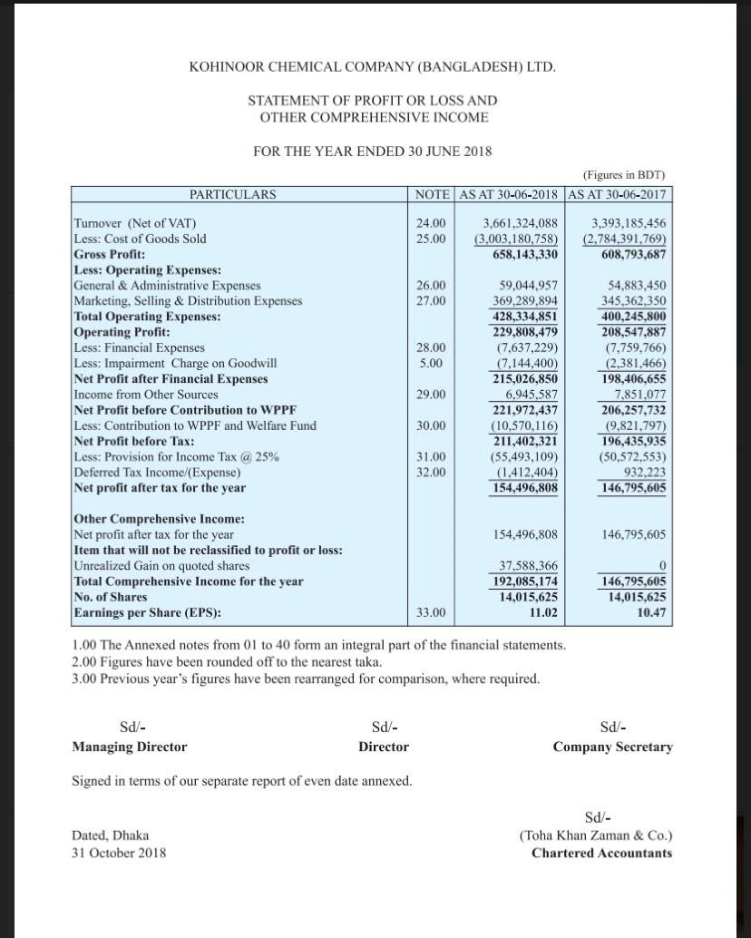 information is given below: KOHINOOR CHEMICAL COMPANY (BANGLADESH) LTD. CASH FLOWS STATEMENT