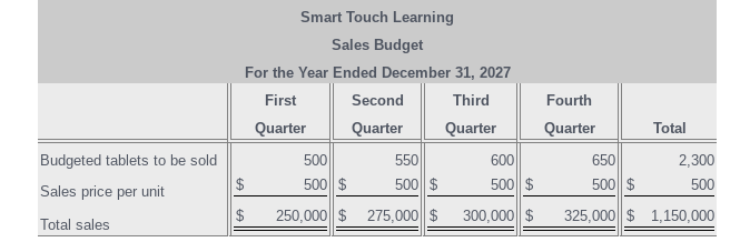 view the budgets.) Smart Touch Learning has decided to revise its budget