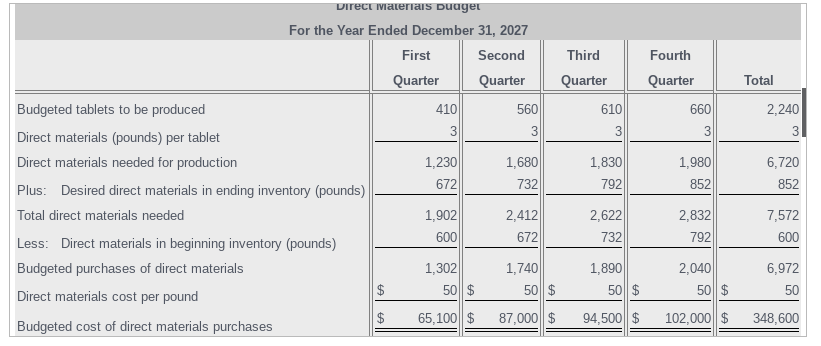 of increased holiday sales. First quarter sales for the following year are