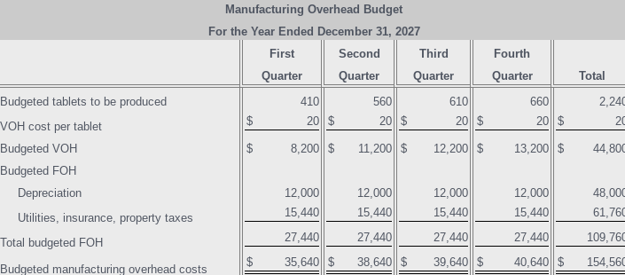 Goods Inventory each quarter equal to 20% of the next quarter's sales.