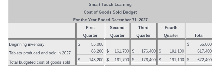 budget. Smart Touch Learning Sales Budget For the Year Ended December 31,
