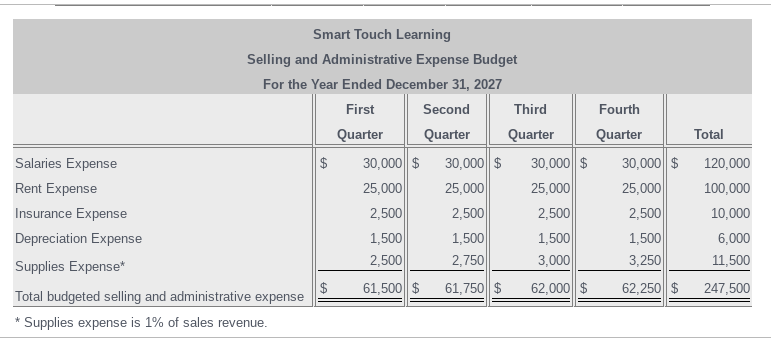 2027 First Second Third Quarter Quarter Quarter 1. Revise the following budgets: