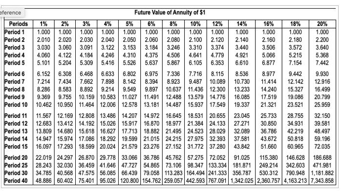 to view the present value annuity factor table.) (Click the icon to