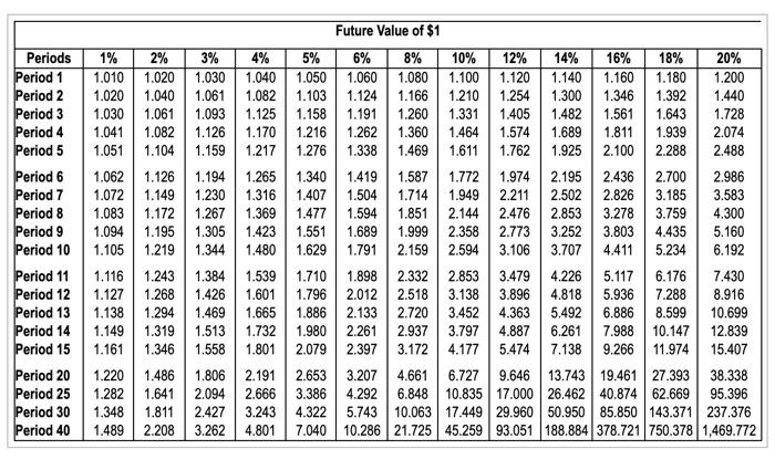 view the present value factor table.) (Click the icon to view the