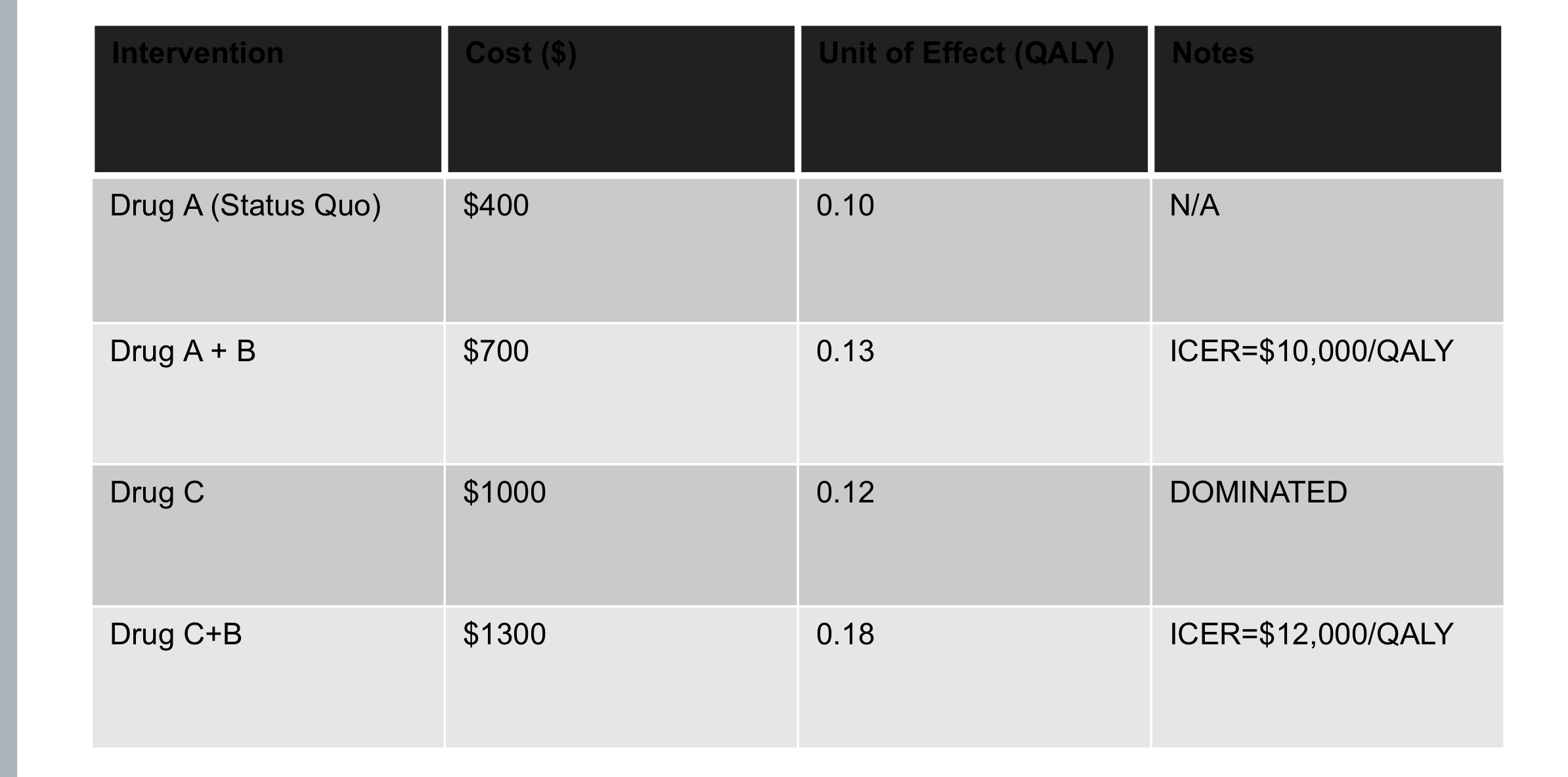  How do you get the calculations Based on ICER formula for