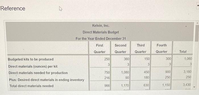 Quarter Quarter Quarter Quarter Total $ Beginning inventory Kits produced and sold