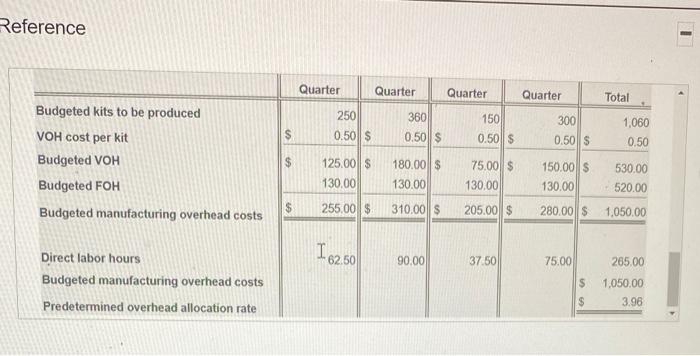 are not included in the budgeting process. Each kit requires 0.25 hours
