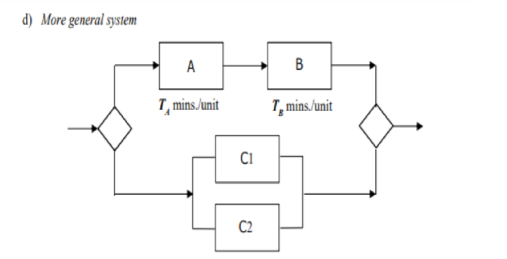 More general system Each entering flow unit first splits into two