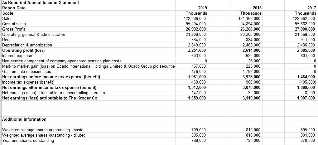You should include the following ratios in your computations: Solvency o Debt-to-equity