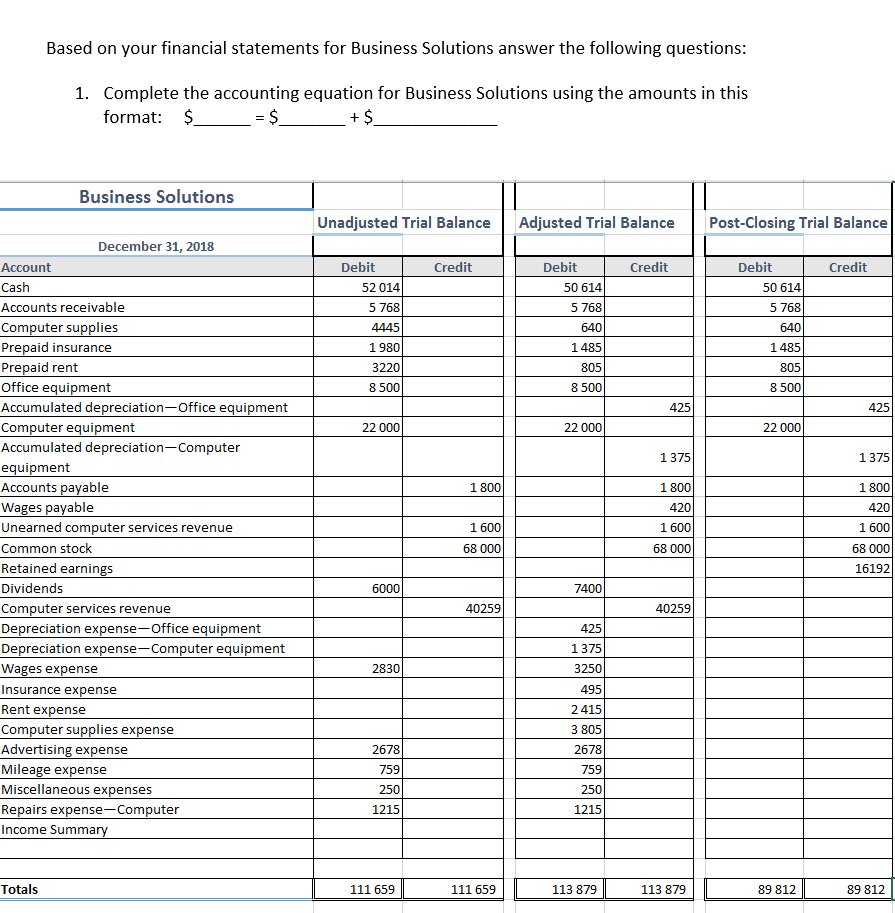 Based on your financial statements for Business Solutions answer the following