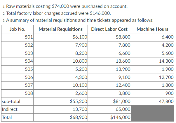 information prepare a partial income statement Snoopy Company uses a job order