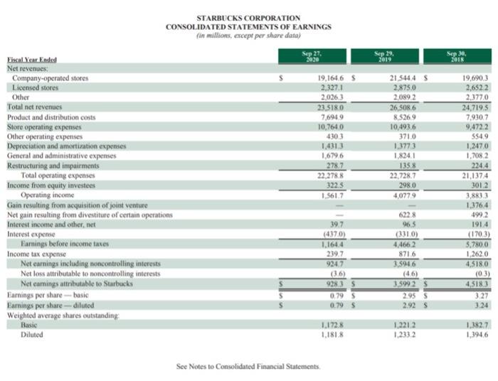 someone please help with finding equity ratio and Times interest earned STARBUCKS