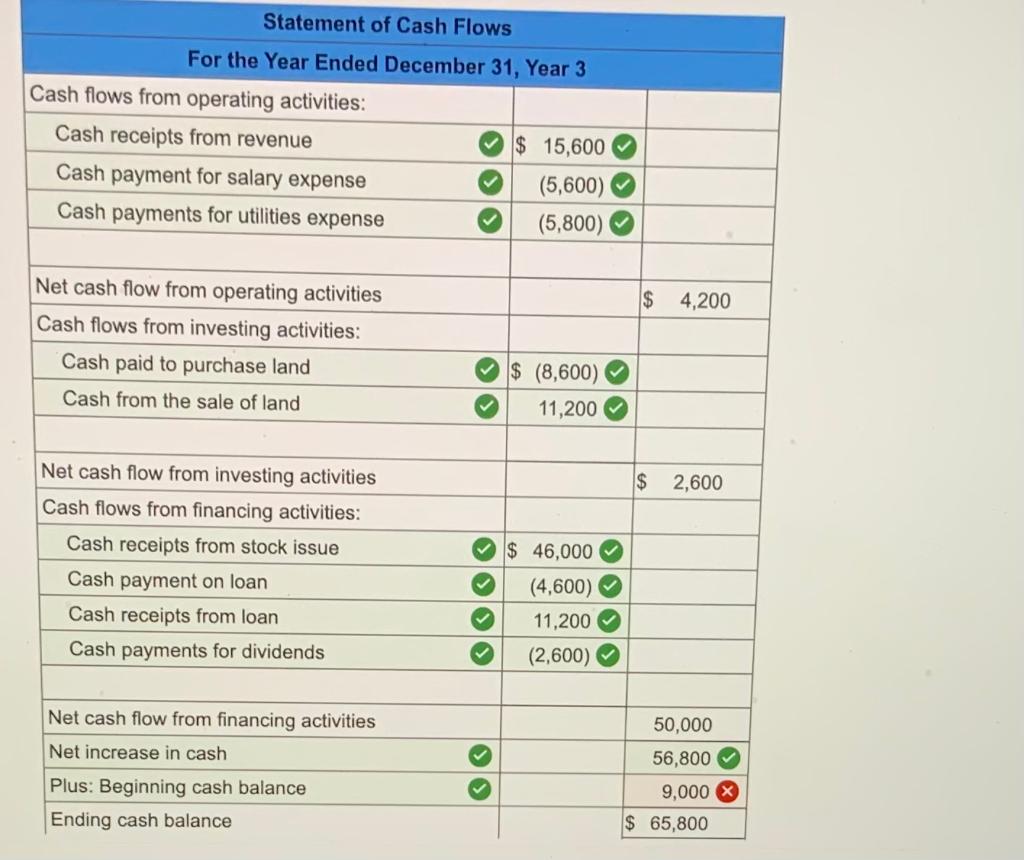 during Year 3: 1. Performed services for $15,600 cash. 2. Purchased land