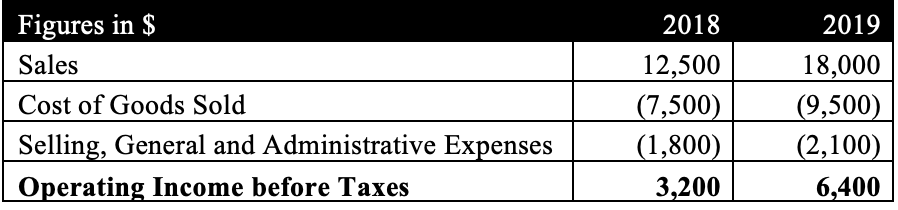 Below is the financial statement extract for AB Ltd for the years