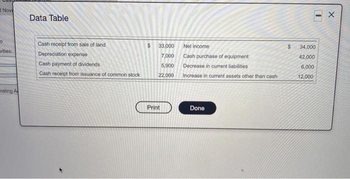 Nove - Data Table $ $ 33.000 7,000 34,000 vities: Cash
