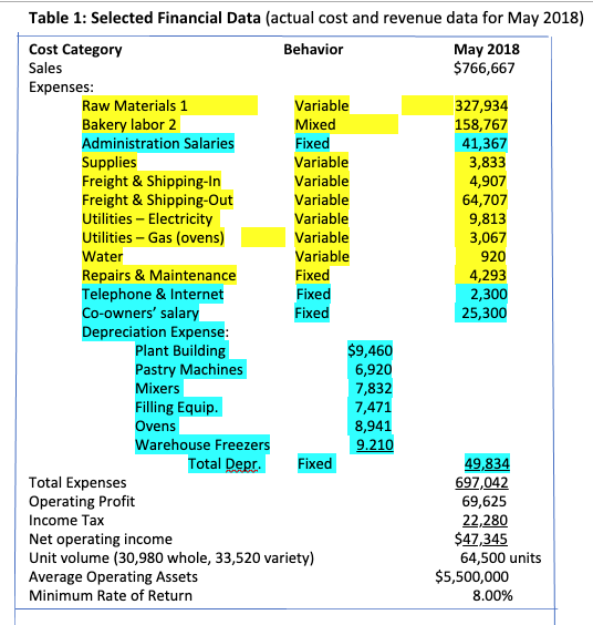 all ingredients, labor, and overhead; even though labor & overhead tend to