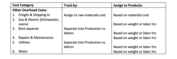 each pie; probably the easiest and cheapest costing method for LP. However,