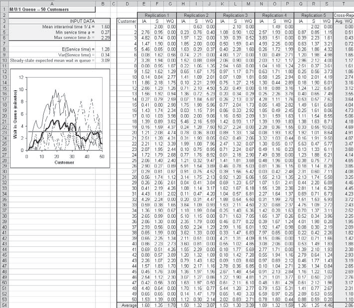  Modify the M/U/1 queue spreadsheet simulation from Section 2.7.2 to have