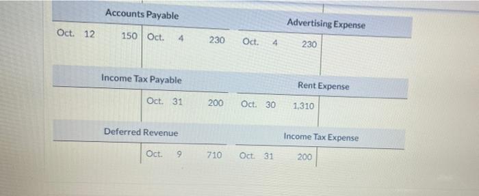 Bank Loan Payable Oct. 1 2.190 Oct. 5 400 Oct. 2 3,460