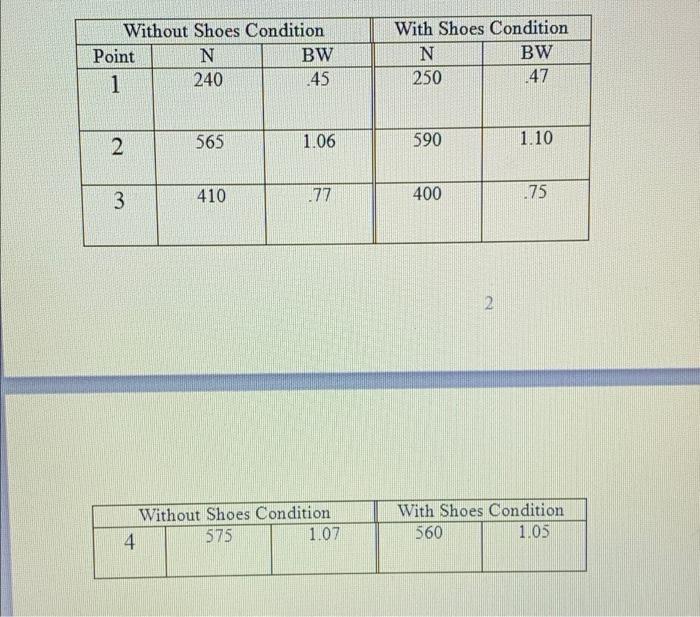 N = newtons BW = body weight *data has been provided in