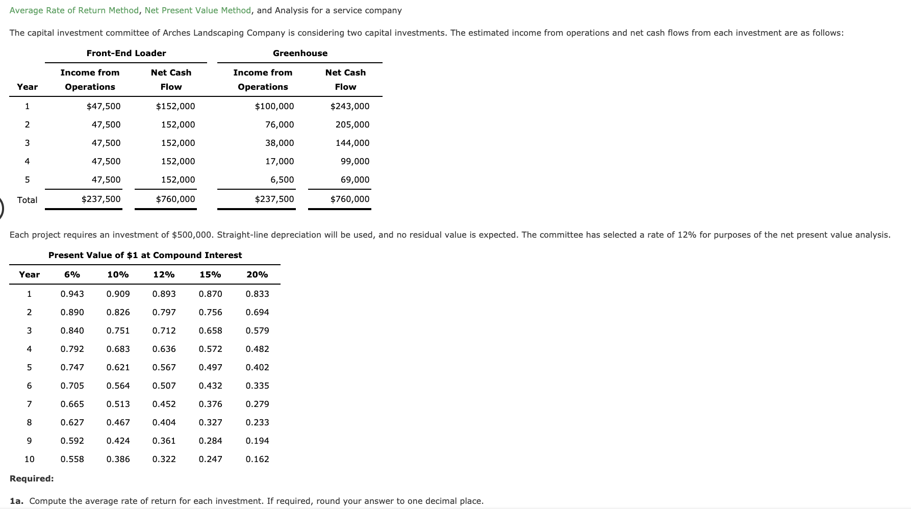 Average Rate of Return Method, Net Present Value Method, and Analysis