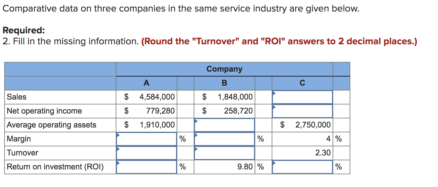 Comparative data on three companies in the same service industry are
