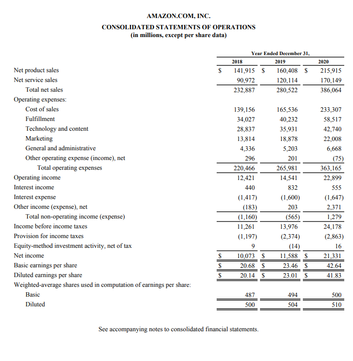 please help will upvote!! 2020 36,410 21,331 25,251 9,208 (71) (2,582) (554)