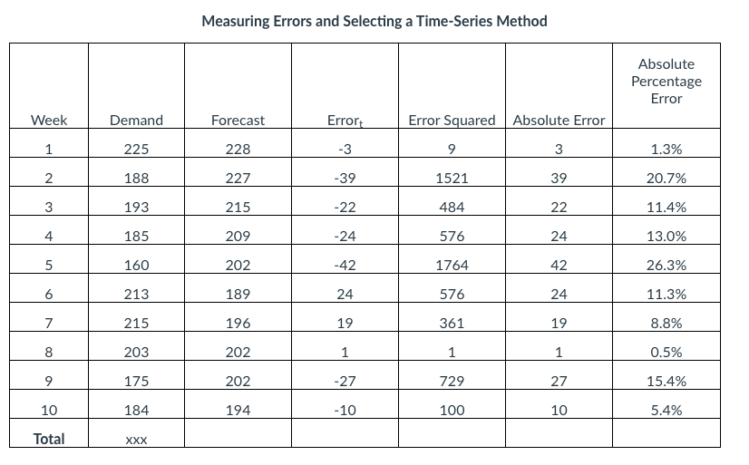 ACCOUNTING HELP ASAP! Calculate the Mean Forecast Error(MFE): MFE = CFE Calculate