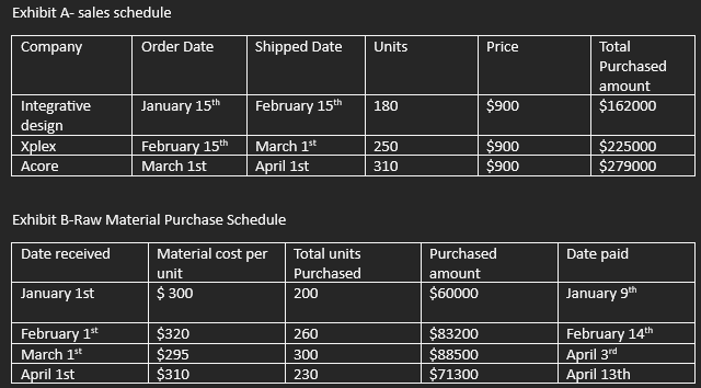  Given that: CNE Inc. sells computer network equipment. The early part