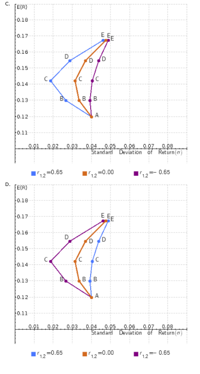 0.05 Calculate the expected returns and expected standard deviations of a two-stock