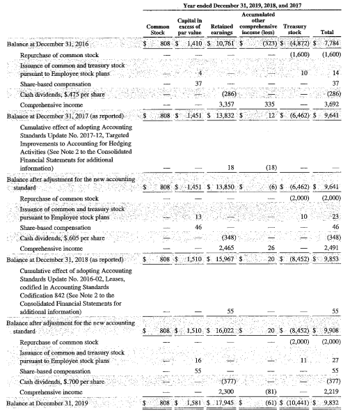 equivalents Short-term investments Accounts and other receivables Inventories of parts and supplies,