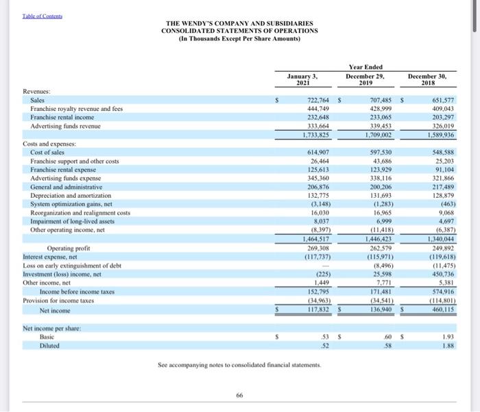 earned Tabic of Content THE WENDY'S COMPANY AND SUBSIDIARIES CONSOLIDATED BALANCE SHEETS