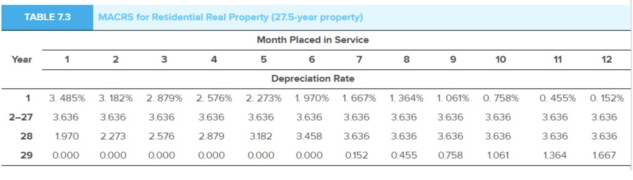 2/28/2018): Description Date Acquired Cost Chevrolet Cruze 3/5/2017 $ 20,520 Computer Equipment
