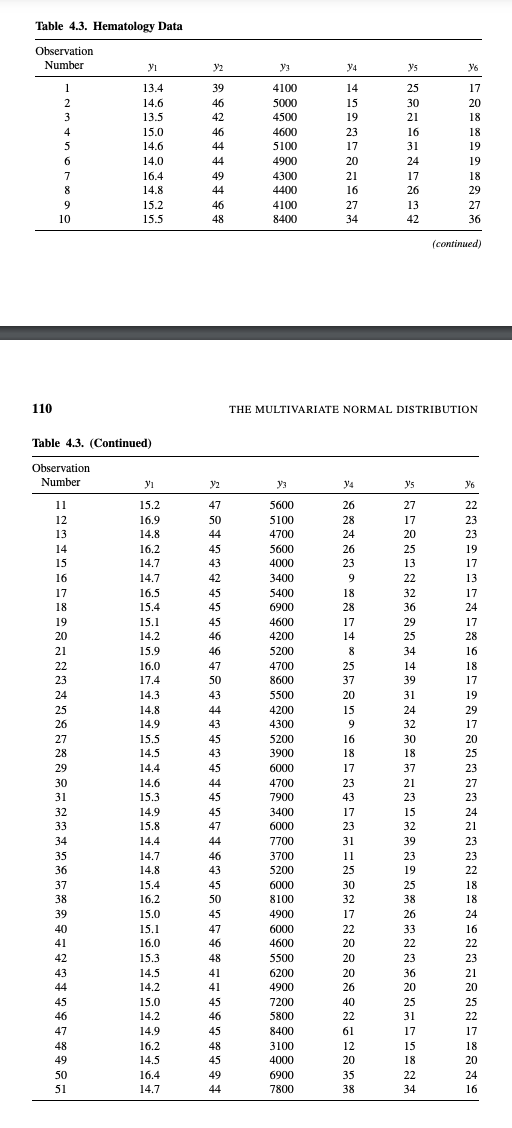 Carry out a principal component analysis on the hematology data of Table