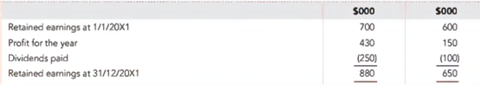 the one million issued ordinary shares of XYZ Ltd for $1.8million. At