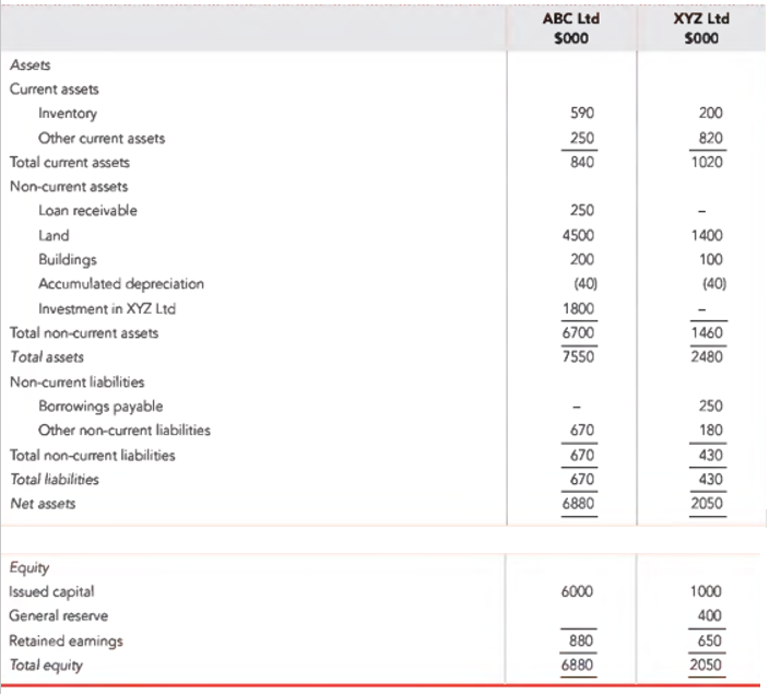this date, the shareholders' equity of XYZ Ltd was as follows: Issued