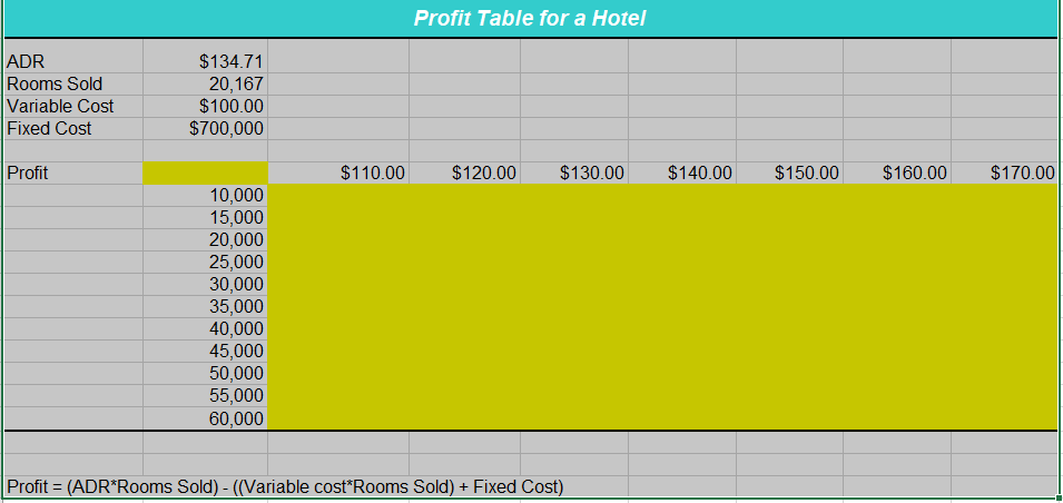 that calculate the Profit. Use the formula in cell A21. 2. Create