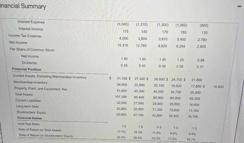 you Financial Summary - 2013 WRN Athletic Supply, Inc. Five-Year Financial Summary