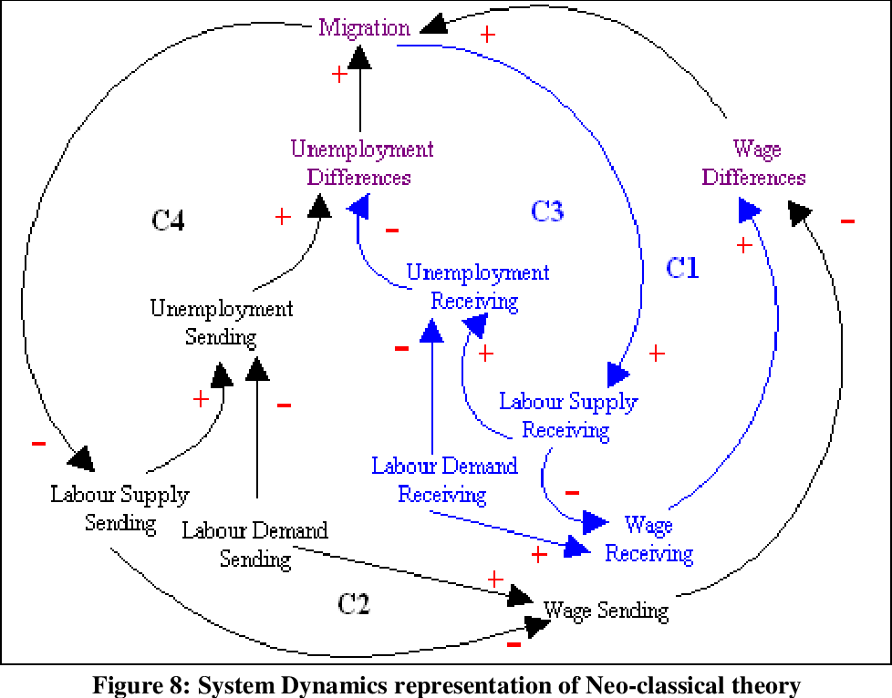 Create a system dynamics model for unemployment. Include at least 10 variables