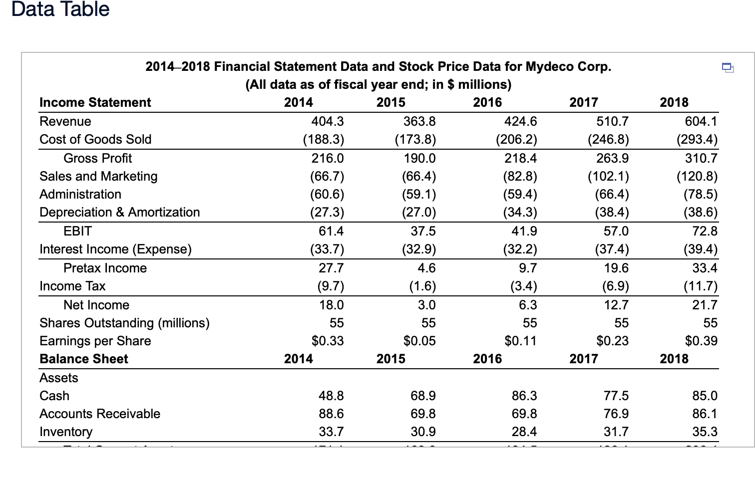 Corp. Suppose Mydeco's costs and expenses had been the same fraction of