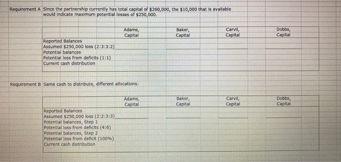 partnership has the following capital balances: A (20% of profits and losses)