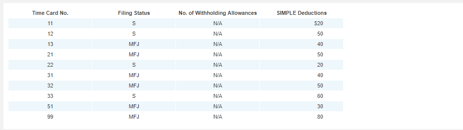 Refer to the partially completed payroll register which you worked on at