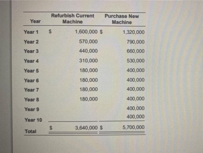 HW Problem Question 1, PM11-32A (8. Part 10 HW Score: 0% 0