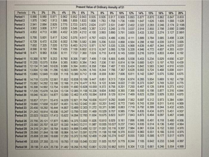 Gammon expects the following not cash inflows from the two option: Click