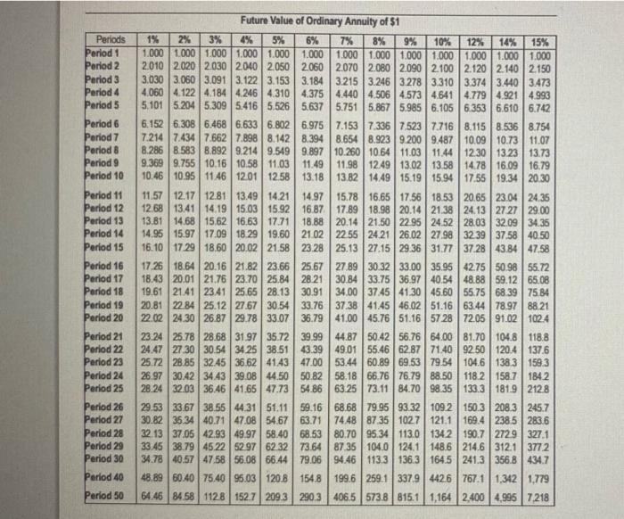 requires an annual rotum of 14% (Click the icon to view Present