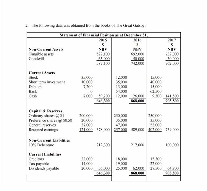 loss Condensed statement of financial position Net sales 1,450,000 Non-current assets ,000